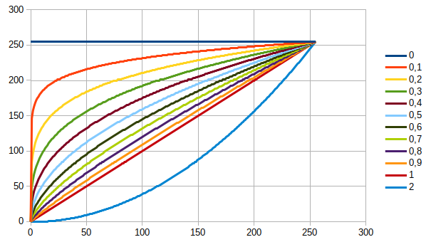Hyperion Gamma Curve